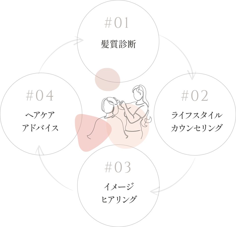 Oristグループ4つのパーソナルヘア診断