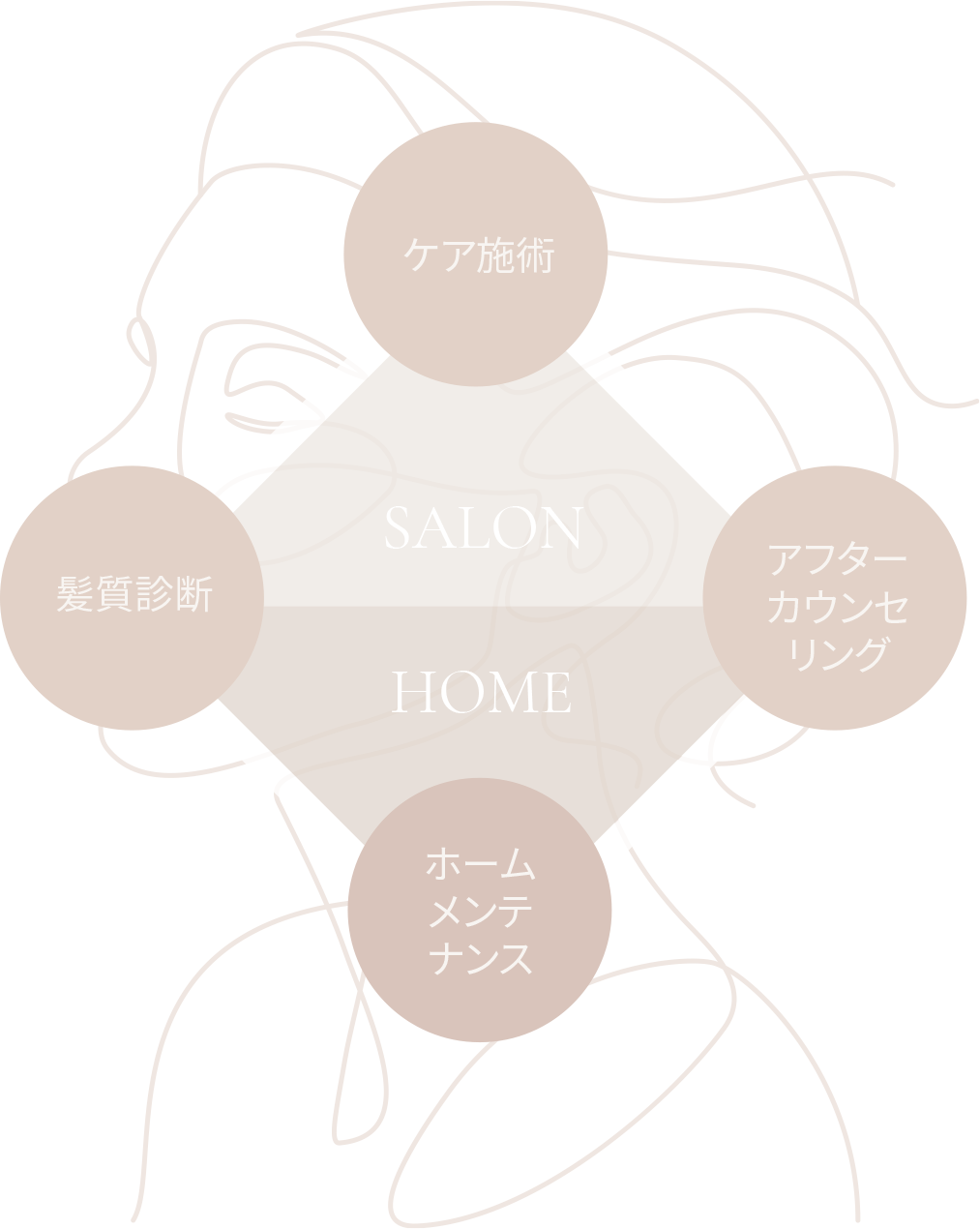 ケアサイクルの習慣化が美しい髪への近道